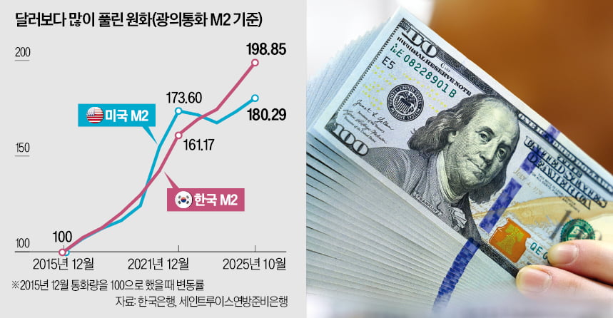 [뉴스] 서민 등골 휘는 고환율…원인은 정부에 있다고?