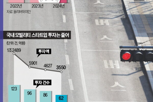 [뉴스] 혁신 막히자 큰손도 기피…모빌리티 투자는 초하이리스크