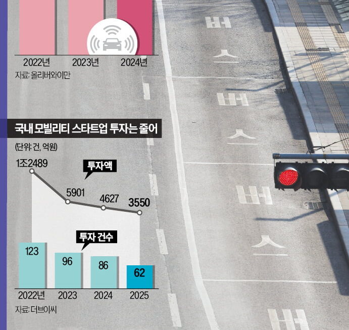 [뉴스] 혁신 막히자 큰손도 기피…모빌리티 투자는 초하이리스크