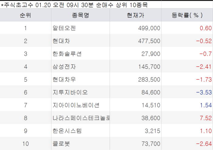 [뉴스] ‘로봇 기업’ 기대감 계속된다…이 종목 연일 매수 [주식 초고수는 지금]