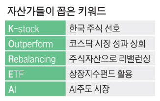 [뉴스] 슈퍼리치 올 투자키워드 ‘K.O.R.E.A’