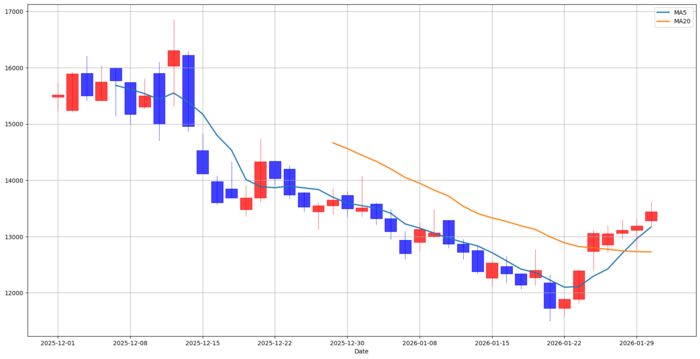 [뉴스] [MK 골든크로스 돌파종목 : 바이오다인(314930) & 에스엠(041510)]