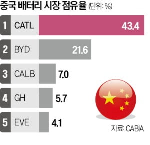 [뉴스] 묻지마 증설 더는 안돼…자국 배터리 업체 군기 잡는 中정부