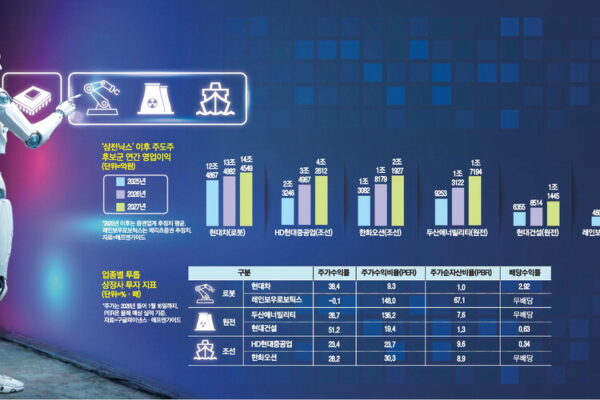 [뉴스] 오천피 선봉에 ‘삼전닉스’가 섰다면 이젠 로봇·원전·조선株가 힘보탠다