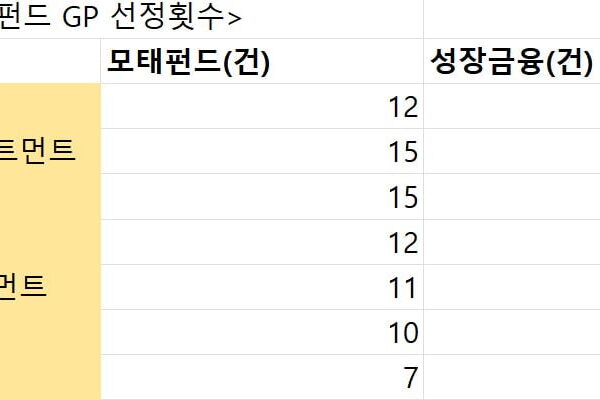 [뉴스] 21회 vs 0회’…단골 낙찰 고착화된 정부 벤처펀드