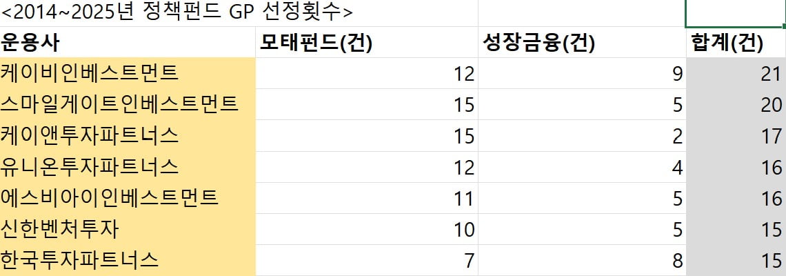 [뉴스] 21회 vs 0회’…단골 낙찰 고착화된 정부 벤처펀드