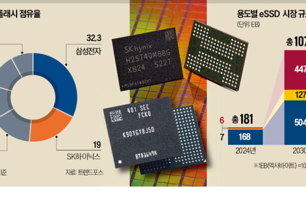 [뉴스] D램 이어 낸드까지…AI 붐 타고 슈퍼사이클 진입
