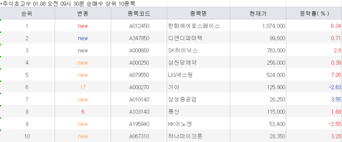 [뉴스] 삼성전자 장 초반 팔아치운 초고수들…상승 전환에 후회할까[주식 초고수는 지금]