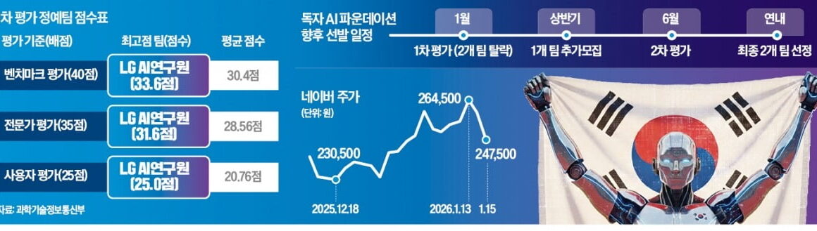 [뉴스] 국가대표 AI 평가…네이버·NC 탈락