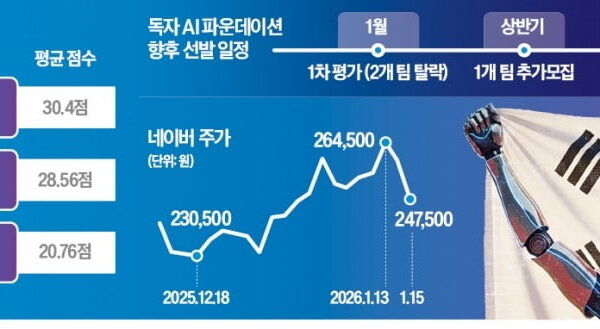 [뉴스] 국가대표 AI 평가…네이버·NC 탈락