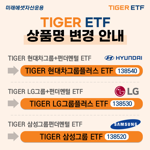 [뉴스] 미래에셋, TIGER 그룹주 ETF 3종 명칭 변경…“집중투자 의미 강화”