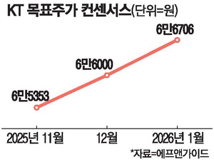 [뉴스] 배당금 분리과세 기대 … KT 주가 이젠 달릴까