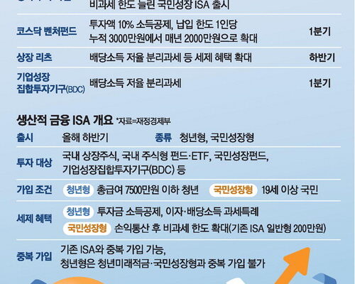 [뉴스] 5천피 앞당길 3종 세트 띄운다…장기투자 稅혜택도 크게 늘려