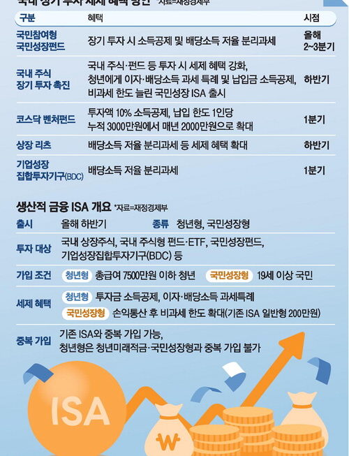[뉴스] 5천피 앞당길 3종 세트 띄운다…장기투자 稅혜택도 크게 늘려