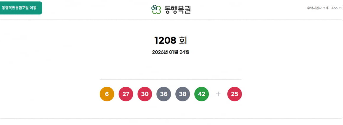 [뉴스] 1208회 로또 1등 6·27·30·36·38·42…보너스 번호 25