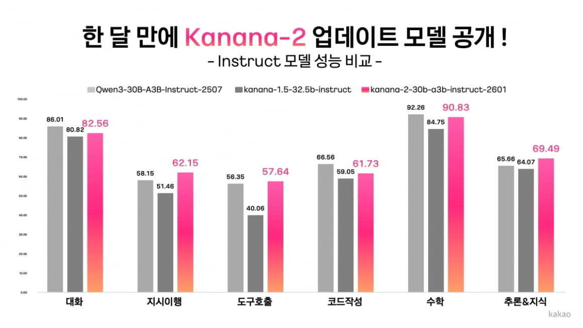 [뉴스] 카카오, 언어모델 카나나-2 업데이트…오픈소스 추가 공개