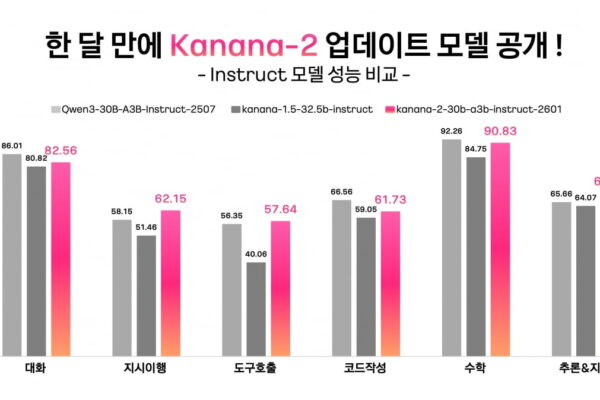[뉴스] 카카오, 언어모델 카나나-2 업데이트…오픈소스 추가 공개