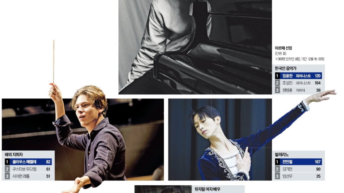 [뉴스] 클래식에선 임윤찬·메켈레…압도적인 슈퍼 스타 등극