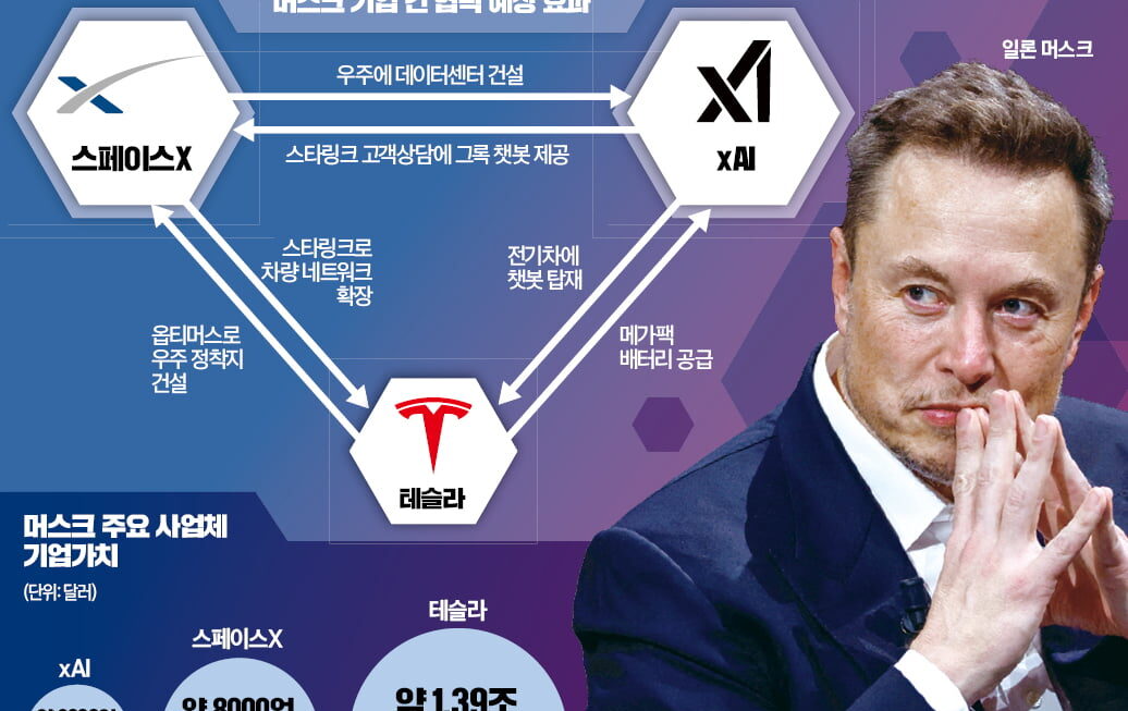 [뉴스] 머스크 우주 데이터센터 올인…xAI·스페이스X 합친다