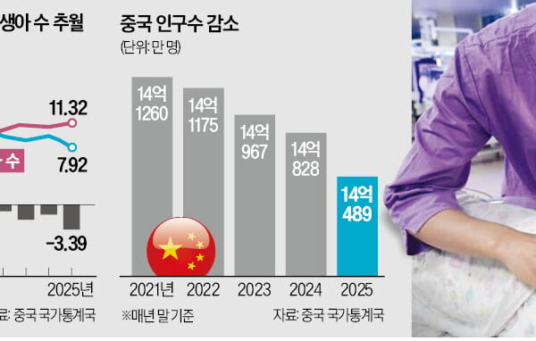 [뉴스] 中, 작년 출생아 역대 최저…인구 절벽 걱정하는 인구 대국