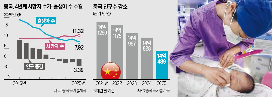 [뉴스] 中, 작년 출생아 역대 최저…인구 절벽 걱정하는 인구 대국