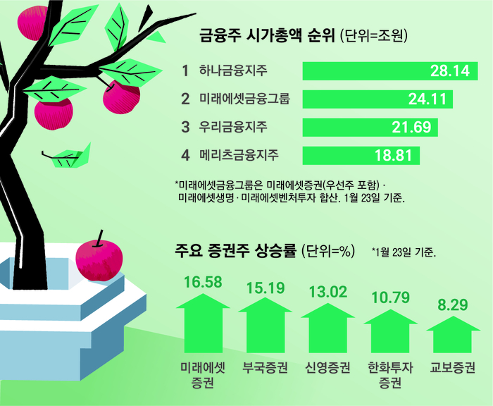 [뉴스] 오천피에 상법개정 수혜까지…신고가 속출한 증권주