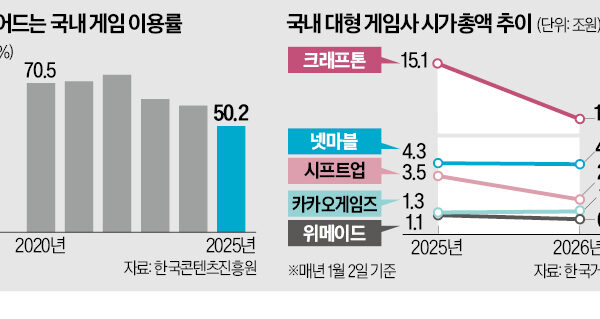 [뉴스] 30년 성장 공식 깨졌다…K게임 시총 4兆 증발