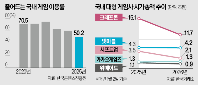 [뉴스] 30년 성장 공식 깨졌다…K게임 시총 4兆 증발