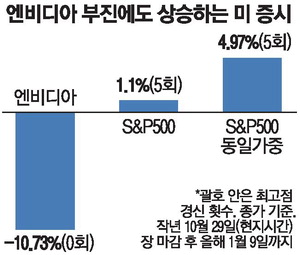 [뉴스] M7 두달새 4% 떨어졌지만…美대표지수는 올랐다