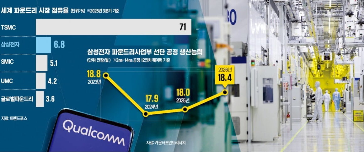 [뉴스] 삼성 파운드리, 5년 절치부심…퀄컴 물량 따내고 TSMC 추격