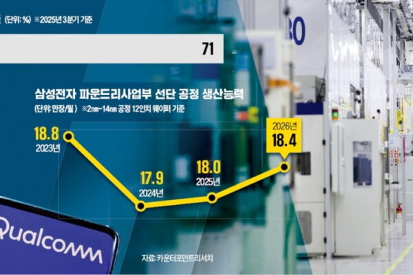 [뉴스] 삼성 파운드리, 5년 절치부심…퀄컴 물량 따내고 TSMC 추격