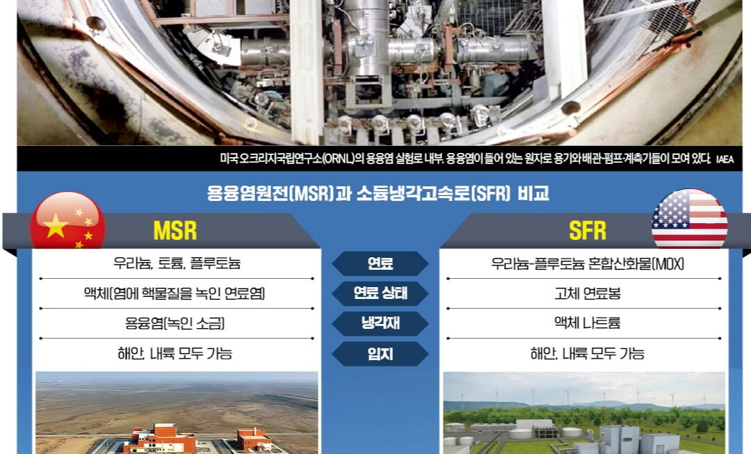 [뉴스] 中 물 없는 원전 MSR 포문 열자…美는 빅테크 연계 SFR로 맞불