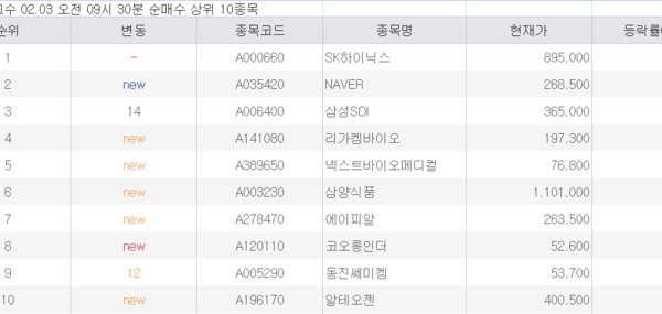 [뉴스] 삼성전자 팔고 SK하이닉스 담고…초고수의 엇갈린 선택[주식 초고수는 지금]