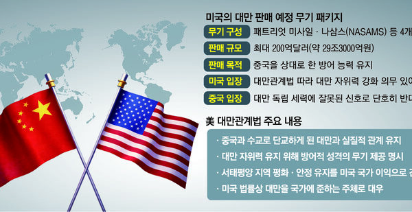 [뉴스] 대만 무기판매 놓고 미중관계 급랭우려…中, 4월회담 ‘탈선’ 언급도