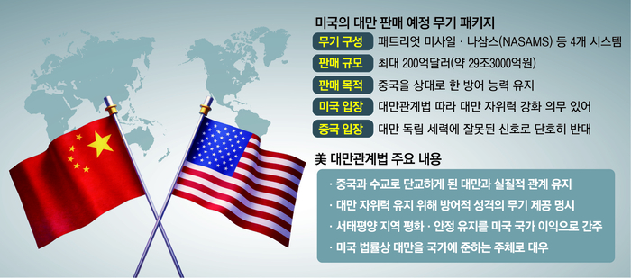 [뉴스] 대만 무기판매 놓고 미중관계 급랭우려…中, 4월회담 ‘탈선’ 언급도