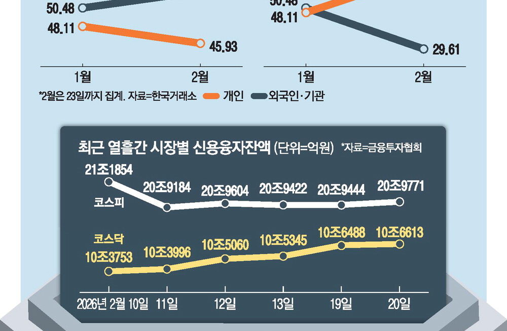 [뉴스] 코스피 불장 놓친 개미들…코스닥으로 진격