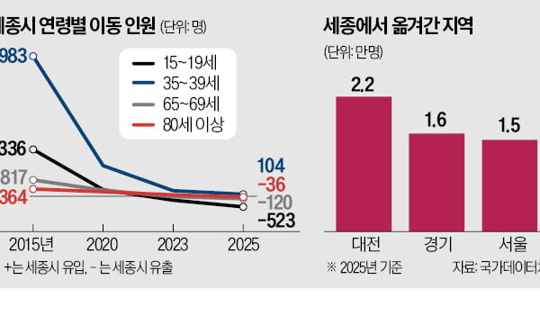 [뉴스] 자녀 입시 때문에…세종시도 맹모삼천