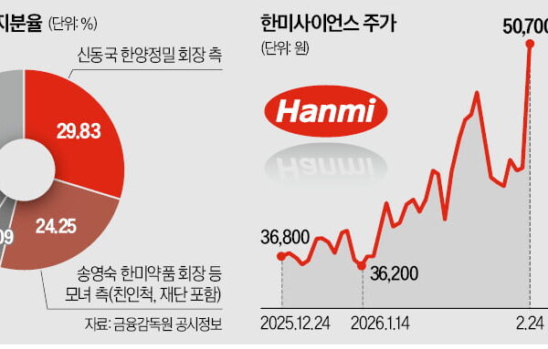 [뉴스] 신동국, 한미 지분 30% 확보…4자 연합 흔들