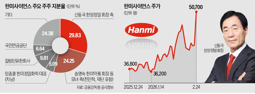 [뉴스] 신동국, 한미 지분 30% 확보…4자 연합 흔들