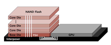 [뉴스] SK하이닉스, HBF 활용한 AI 칩 콘셉트 공개…전성비 2.69배 개선