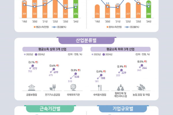 [뉴스] 대·중소기업 月 소득 격차 300만원 넘어…대기업 오대남’ 800만원 넘게 번다