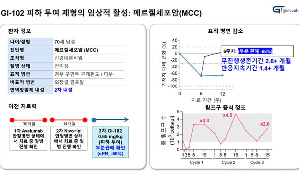 [뉴스] 지아이이노베이션 면역항암제 GI-102, 70대 말기 암환자에서 부분관해