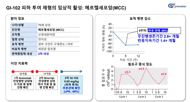 [뉴스] 지아이이노베이션 면역항암제 GI-102, 70대 말기 암환자에서 부분관해