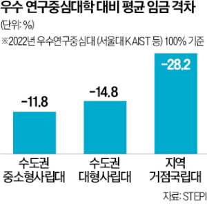[뉴스] KAIST-국립대 박사급 연봉격차 3천만원