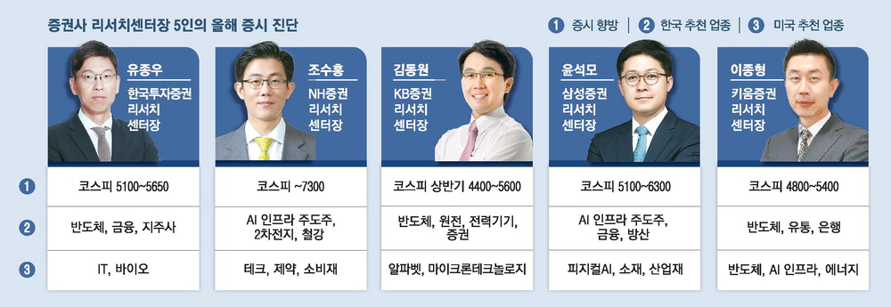 [뉴스] 韓증시 반도체·AI인프라株 매력 … 서학개미는 피지컬AI 주목