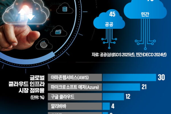 [뉴스] 공공클라우드 인증 국정원으로…한미협상 뇌관 되나
