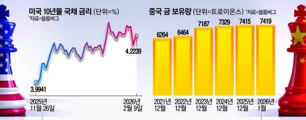 [뉴스] 금 이어 또 ‘불안한 안전자산’…中, 은행에 “美국채 줄여라” 지침