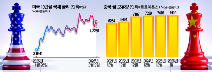 [뉴스] 금 이어 또 ‘불안한 안전자산’…中, 은행에 “美국채 줄여라” 지침