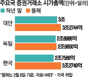 [뉴스] 韓증시 시가총액, 독일 이어 대만도 추월