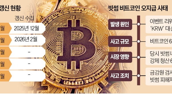 [뉴스] 빗썸 사업자 면허 갱신, 무기한 연기될 듯